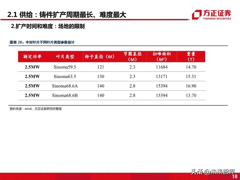 风电零部件产业全景剖析：看好叶片和铸件