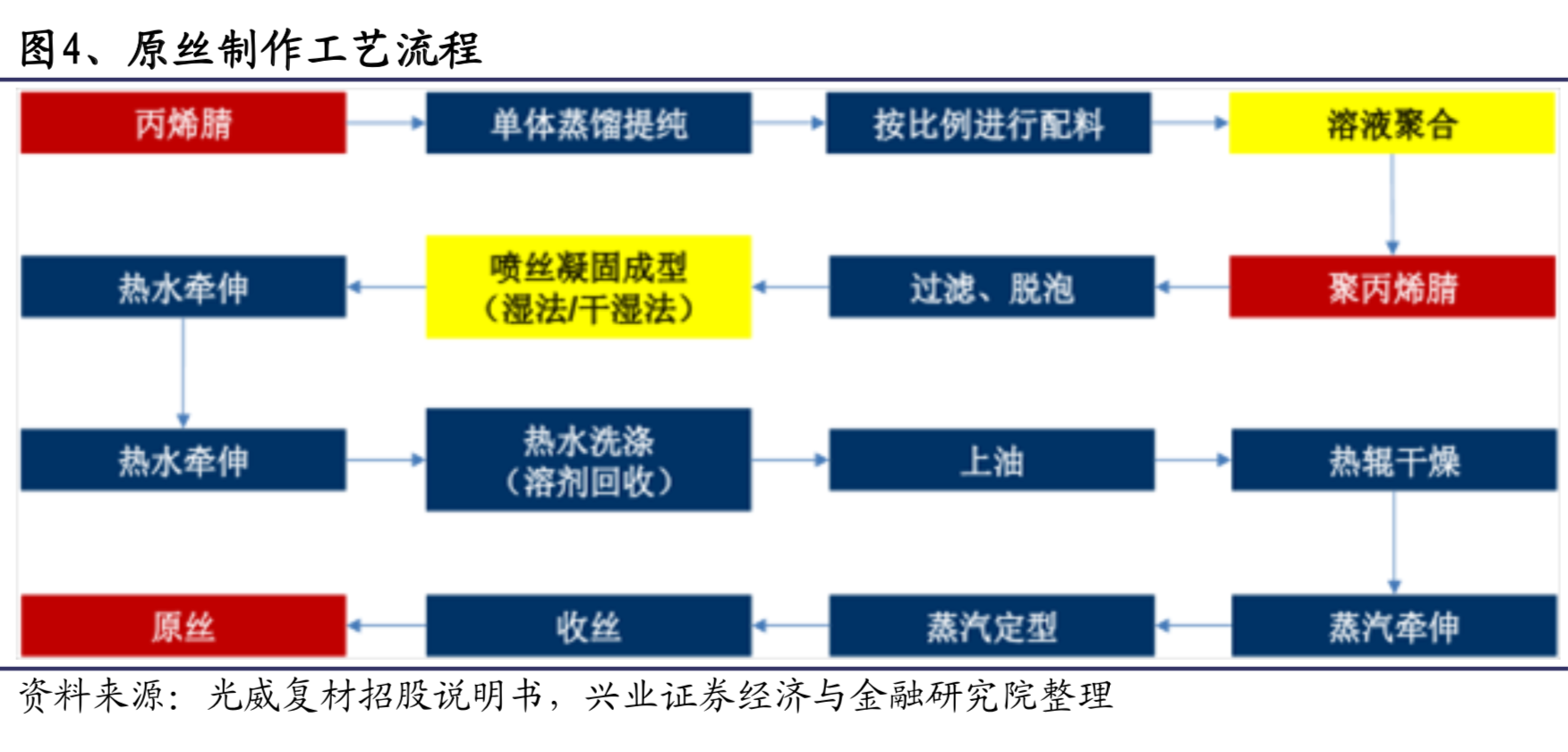 碳纤维行业专题报告：碳纤维成本解析