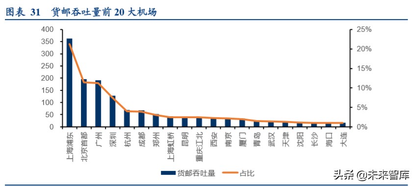 顺丰控股专项报告：从不同参与者角色看我国航空货运市场
