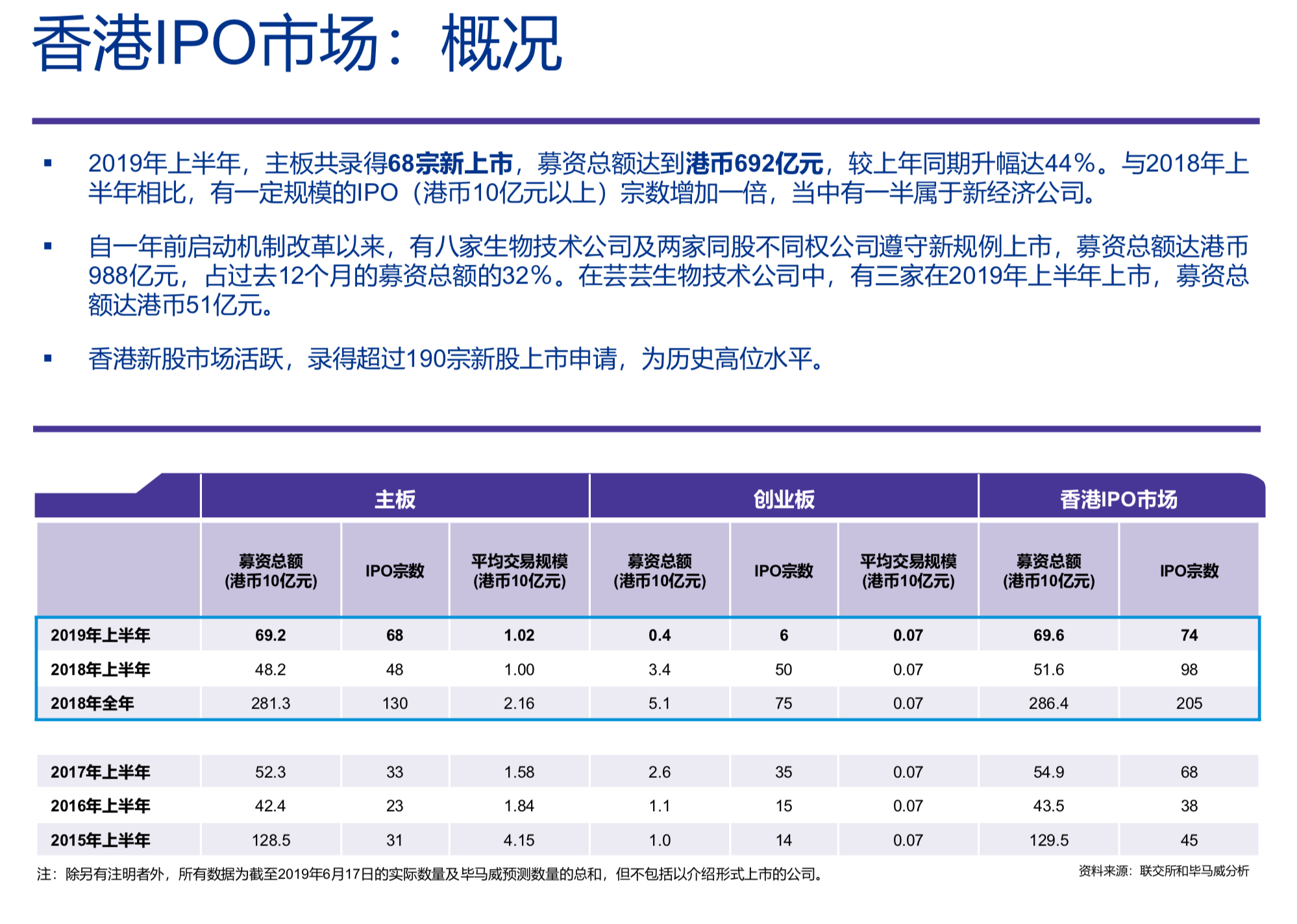 中国内地和香港2019年度IPO及其他资本市场发展回顾与展望