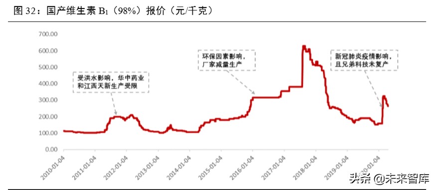 维生素行业深度报告：13个主要维生素品种生产工艺与市场格局解析