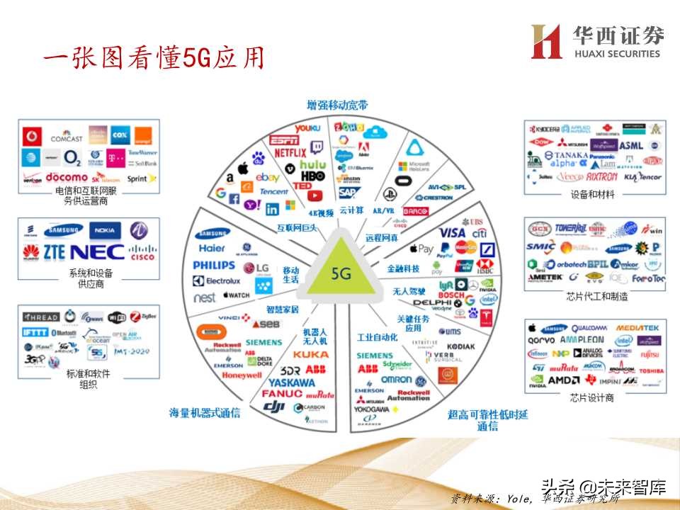 5G产业链价值增量机会深度大盘点（206页PPT）