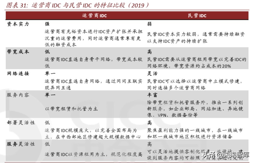 数据中心深度报告：IDC，数据时代演绎春秋传奇