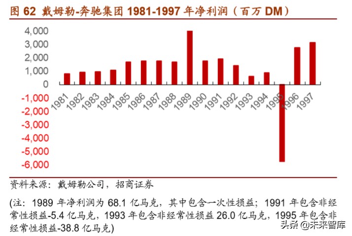 戴姆勒深度剖析：汽车行业的先驱，跨越世纪的高端（94页）上篇