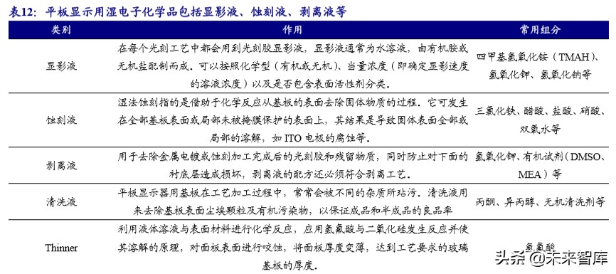 新材料专题报告之湿电子化学品行业深度研究
