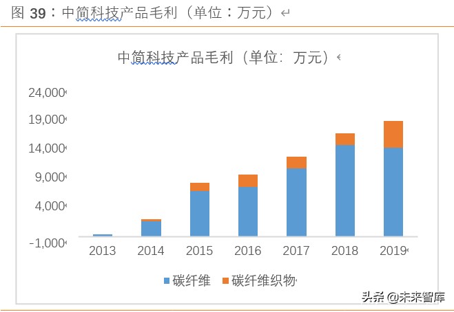 碳纤维行业深度研究：黑色黄金迎来行业风口