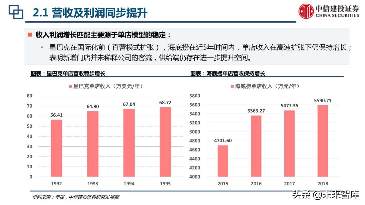海底捞与星巴克上市初期比较分析