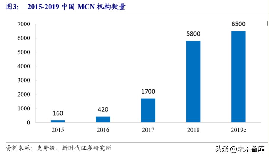 MCN行业专题研究报告：网络红人完善流量平台产业价值链