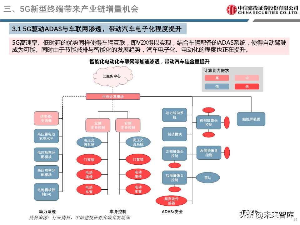 5G重磅报告详解电子创新与产业链发展机会（98页PPT）