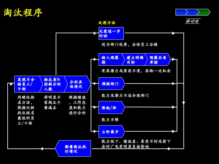 卓越管理工具：企业经营制胜的三大核心管理流程（100页PPT）