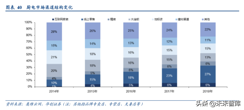 家电行业渠道战略深度研究：效率升级，品牌制胜