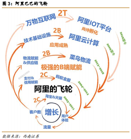 阿里巴巴vs亚马逊，五层飞轮战略全景分析