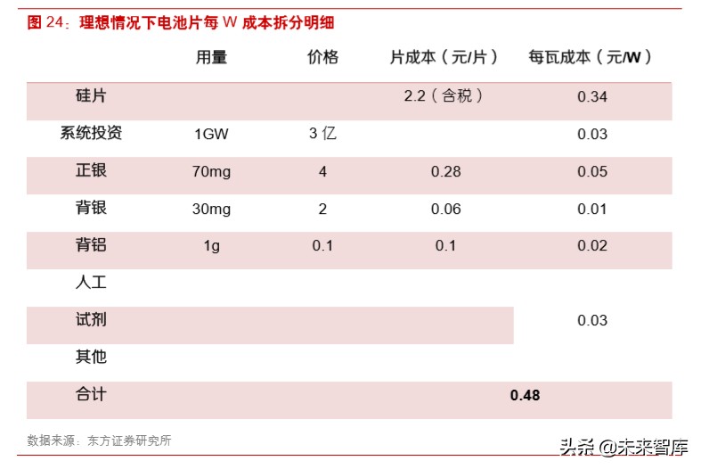 光伏产业链之组件行业深度研究