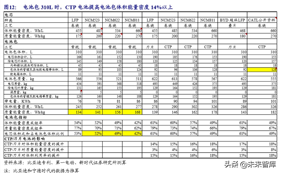 电动车产业链技术研究专题报告：CTP降本增航