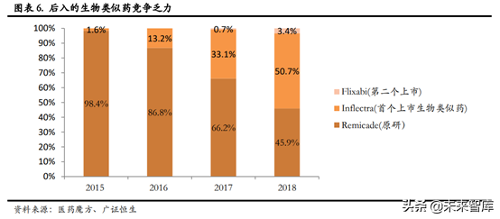 生物类似药专题报告：深度剖析生物类似药对原研药的替代进程