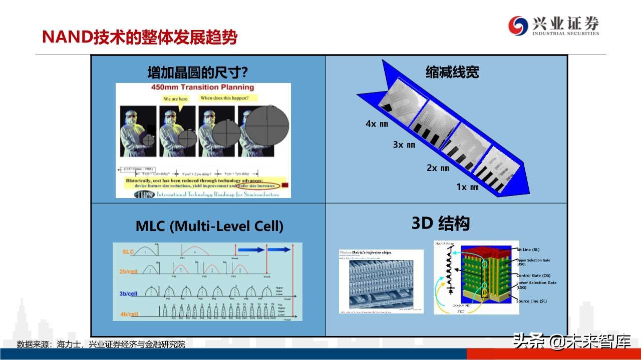 存储器行业专题研究：3D NAND技术演进及产业格局