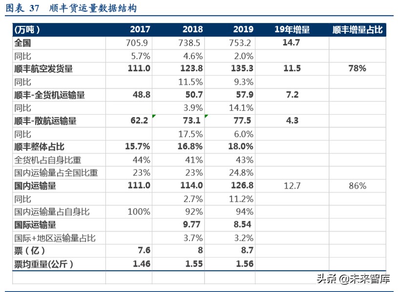 顺丰控股专项报告：从不同参与者角色看我国航空货运市场