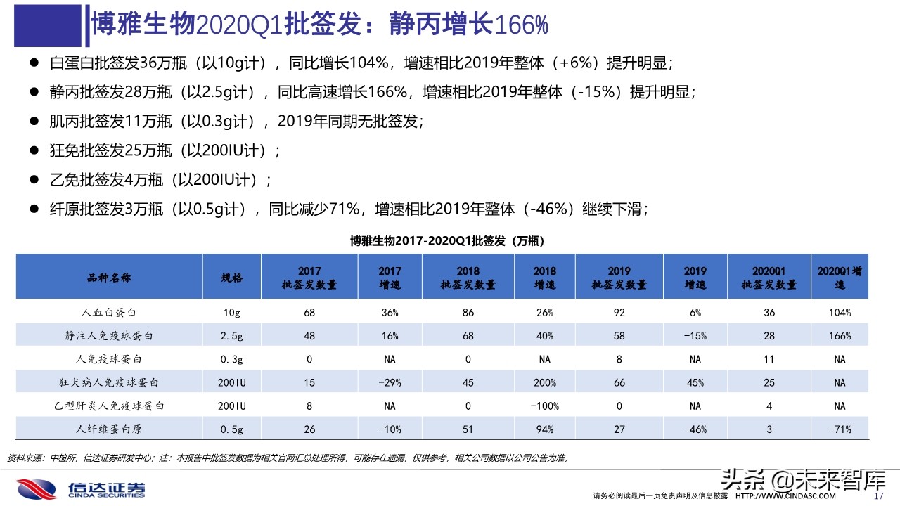 血液制品2020年一季度批签发及2019销售分析