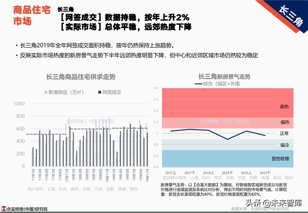 全国房地产市场2019年总结及2020年展望（128页）