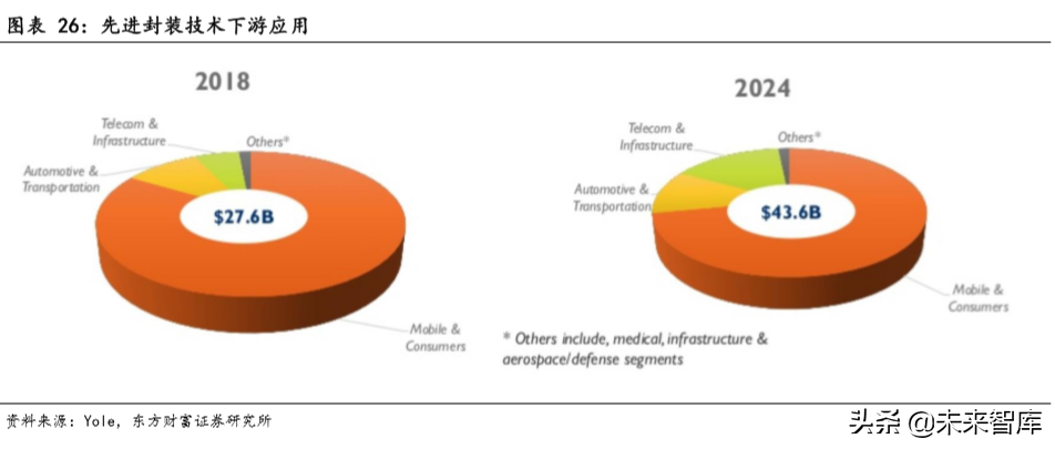 半导体封测行业深度研究：封测行业复苏在即，先进封装需求强劲