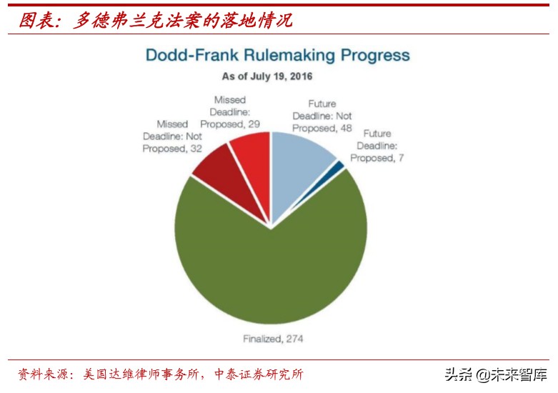 大型金融机构的现状与08年对比研究：美国这次会出现“雷曼”吗