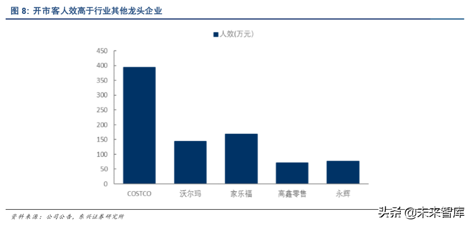 COSTCO深度分析与借鉴：低价为矛，会员为盾