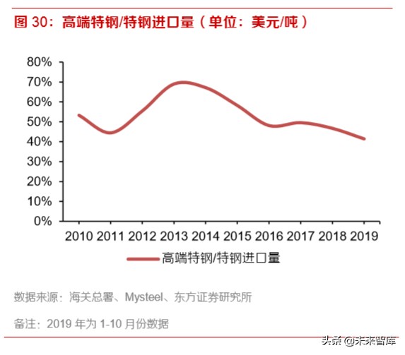 2020年钢铁行业深度报告：特钢和油气管仍是全年主线