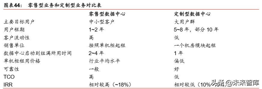 IDC行业深度报告：绿色化、模块化、定制化等趋势带来产业新机遇