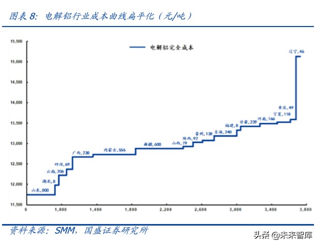 铝金属行业深度报告：铝途曙光已现，看好电解铝利润长期改善