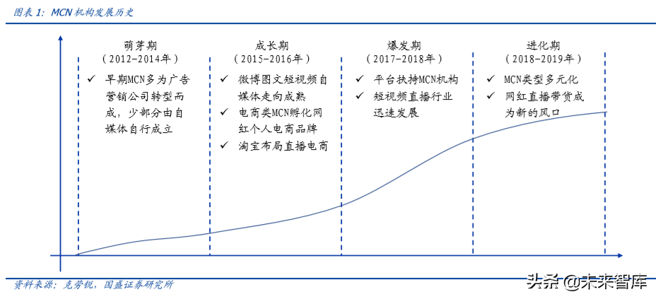 六问六答，一文看懂MCN与直播带货