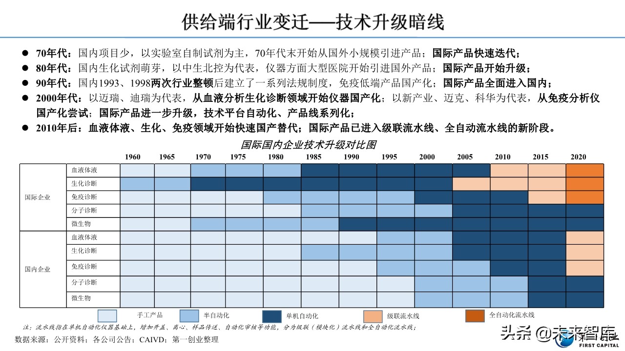 体外诊断行业深度报告：流水线、POCT、特检、外包四大发展主线