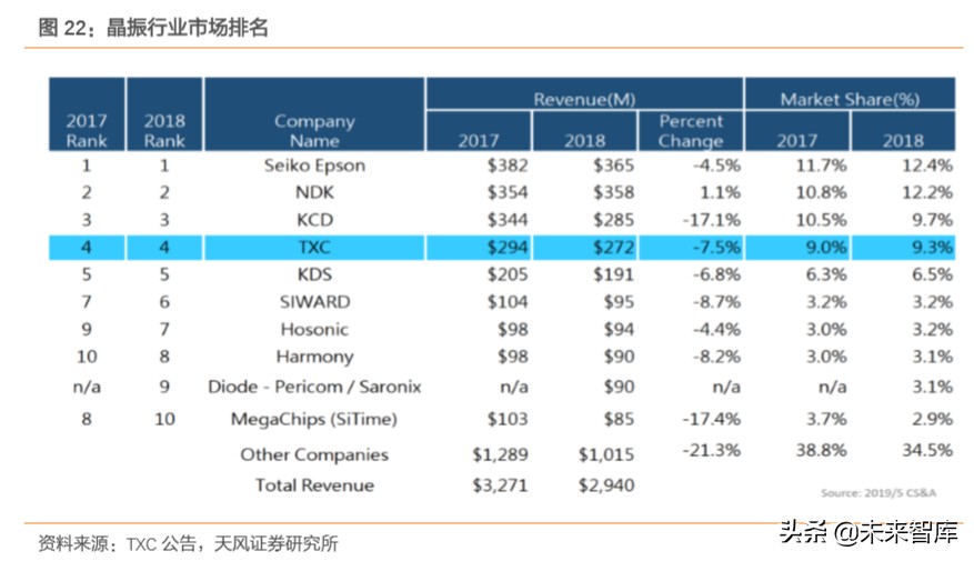 电子元器件之石英晶振专题报告：TWS、5G、IoT需求驱动行业发展