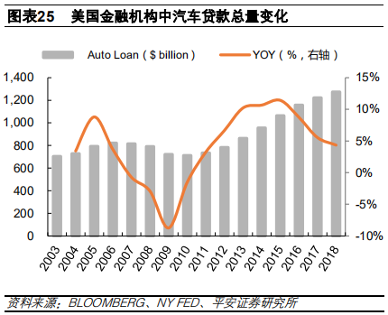 汽车金融：汽车零售贷款市场专题报告