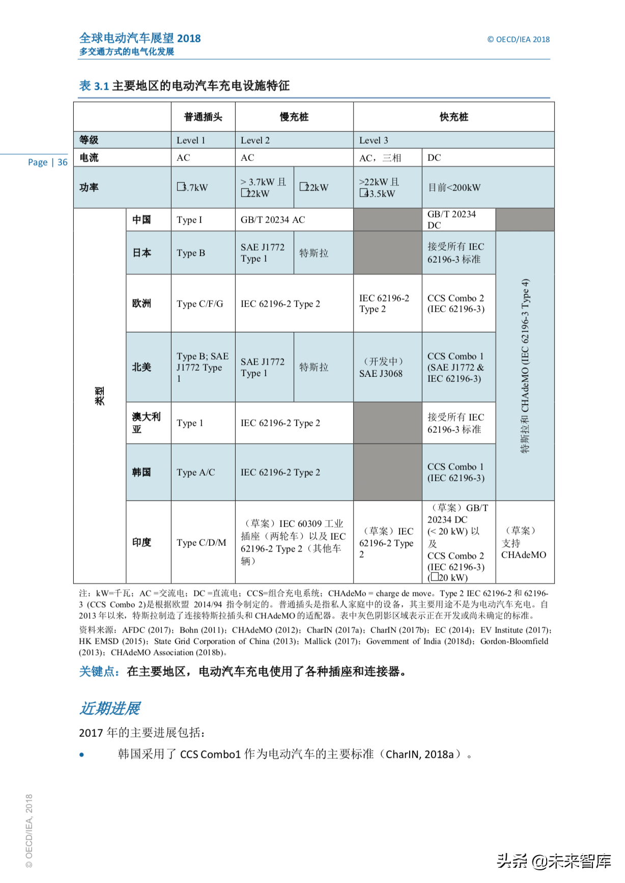 全球电动汽车行业洞察2018（128页，中文版）