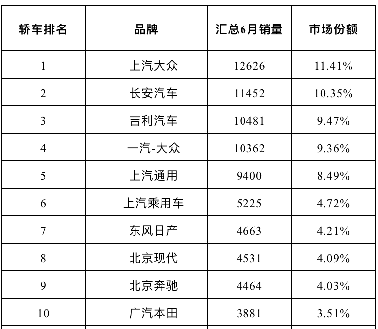 打望中国最堵城市，上半年汽车销量超24万辆，长安市占率第一