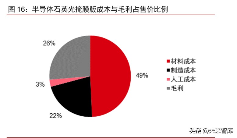 半导体材料专题报告：光掩模版需求旺盛，合成石英基板有望受益