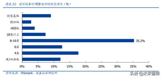 5G产业链之PCB行业专题：5G进一步提升行业景气度