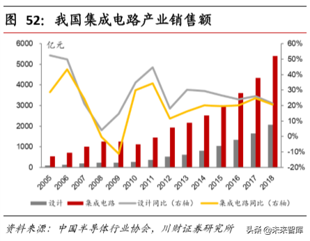 电子行业年度回顾与展望：5G产业链，半导体