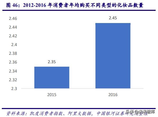 深度剖析中国化妆品行业高速发展之道