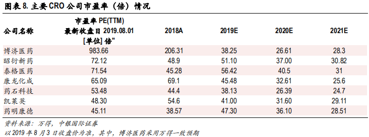 医药行业专题报告：CRO行业景气度、发展阶段、公司估值分析