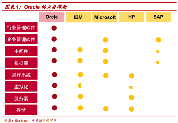 數(shù)據(jù)庫專題研究報(bào)告：Oracle數(shù)據(jù)庫分析