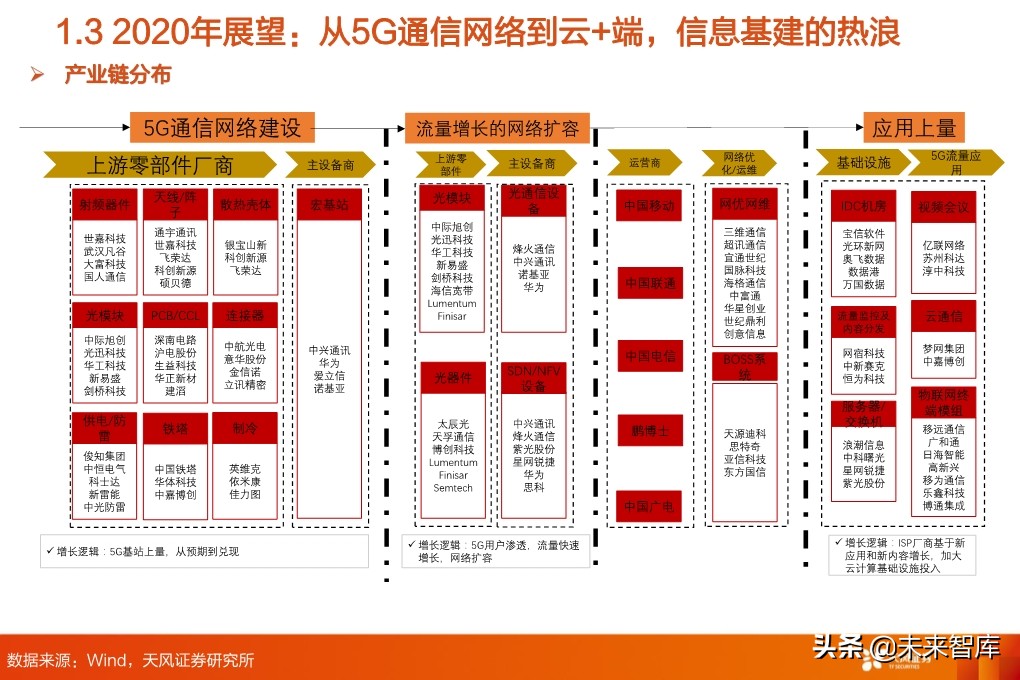 5G专题报告：从5G到云+端，行业进入百家争鸣时代