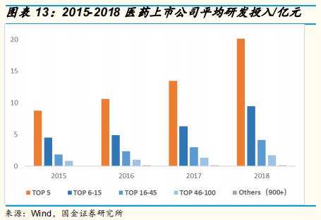 医药研发专题研究：从上市公司年报看国内医药企业研发战略