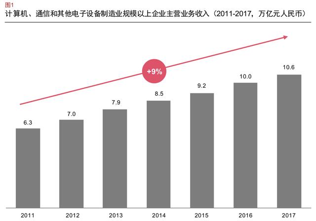 中国电子制造业物流市场格局与展望