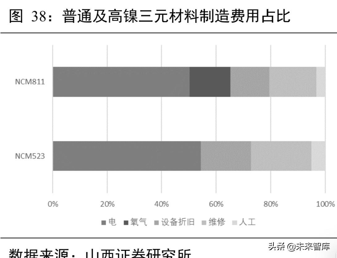 锂电池行业分析：从工艺、成本及供需角度看三元材料高镍化趋势