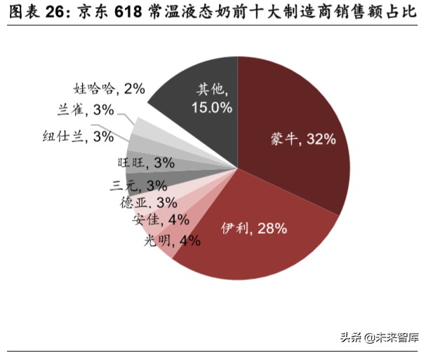 乳品行业深度报告：结构性增长谁是赢家
