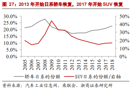 乘用車比較研究報告：自主SUV和轎車，命運幾何？
