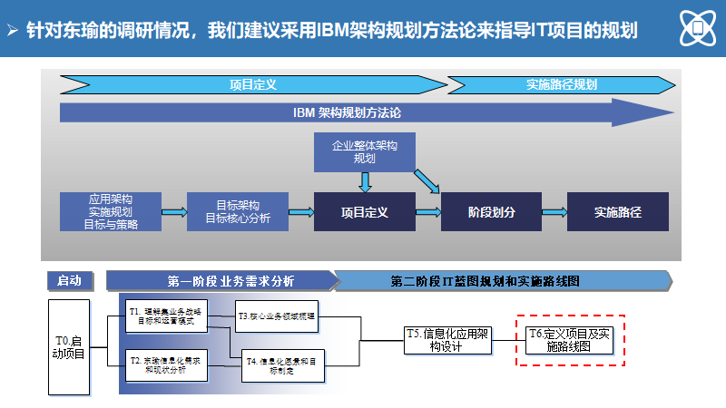 大型制造企业IT蓝图规划及实施路线（140页）