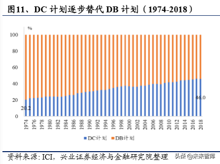美国养老体系及养老资金投资研究（上篇）