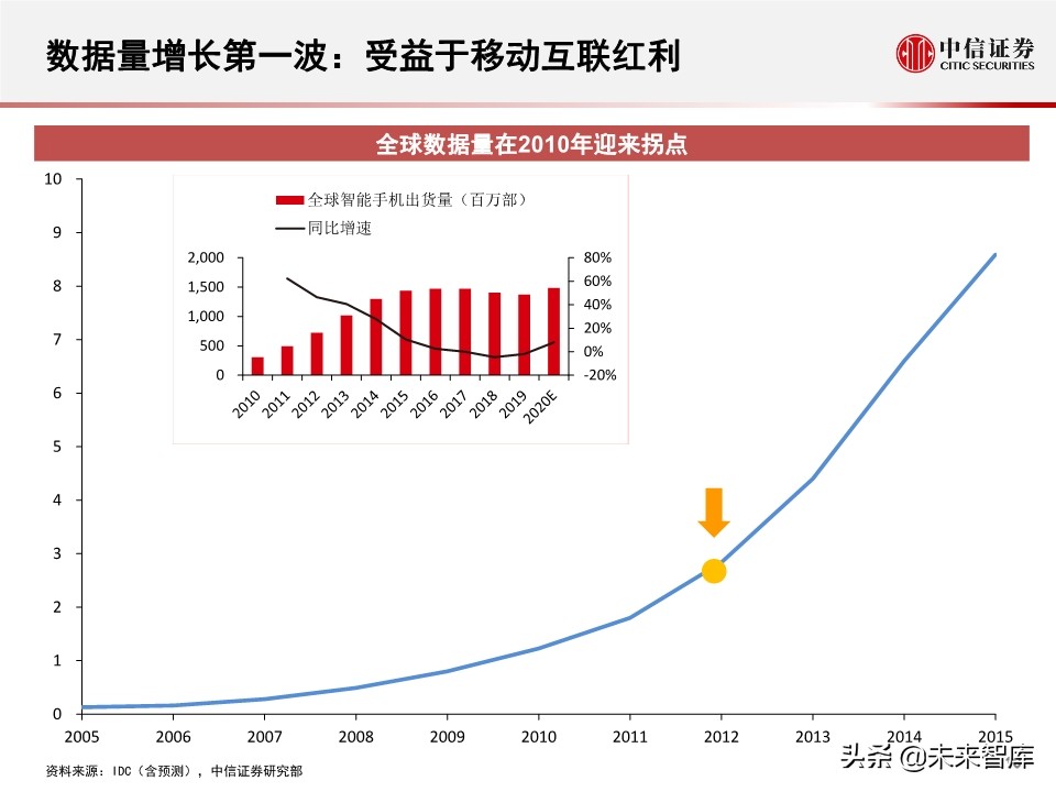 2020全球数据中心IDC产业展望